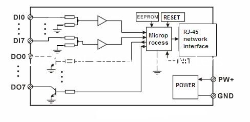 WAYJUN Восемь каналов DI/DO Ethernet переключает на RJ45, Modbus TCP синий переключает на цифровой MODBUS TCP DIN35 поставщик